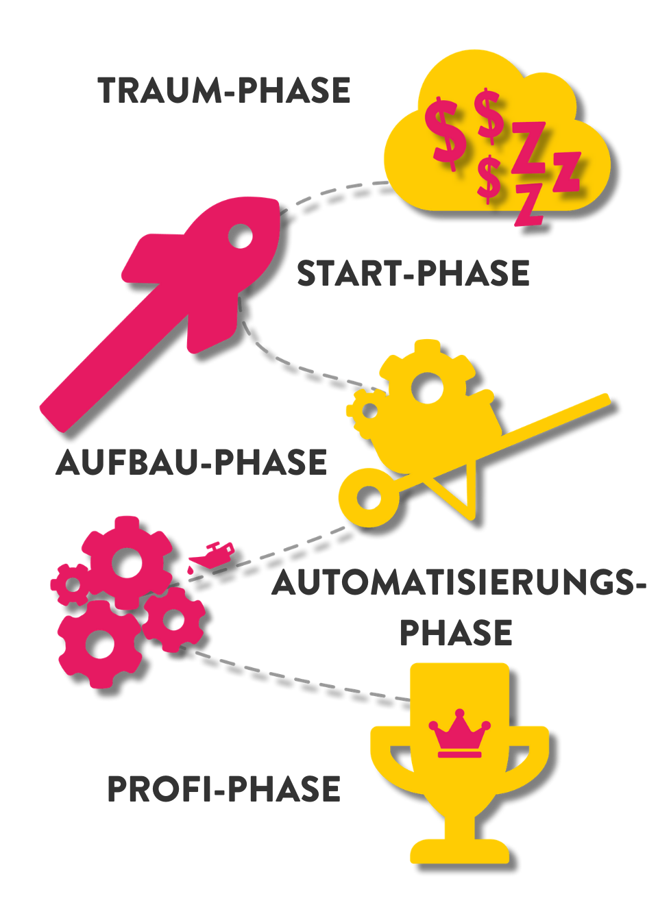OB-Phasen Online Business Phasen